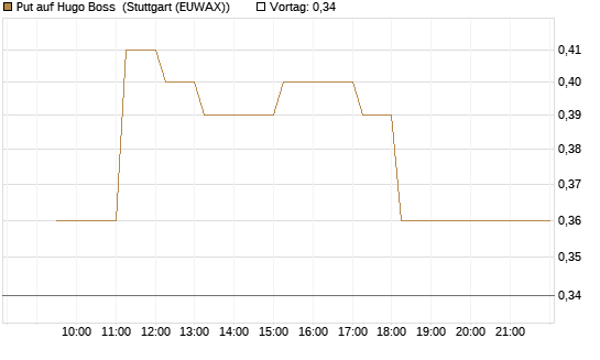 Put auf Hugo Boss [Vontobel] Chart