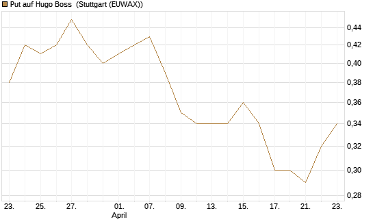 Put auf Hugo Boss [Vontobel] Chart