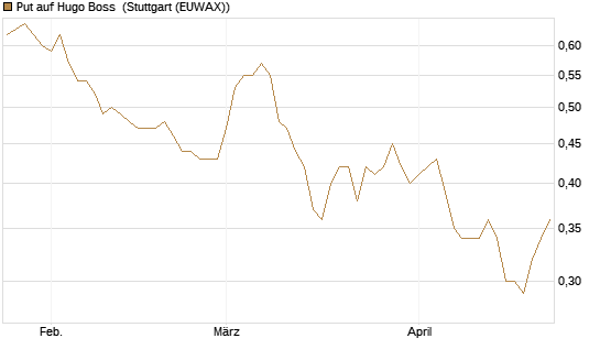 Put auf Hugo Boss [Vontobel] Chart