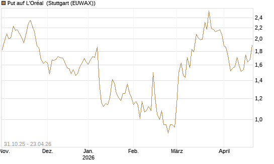 Put auf L'Oréal [Vontobel] Chart