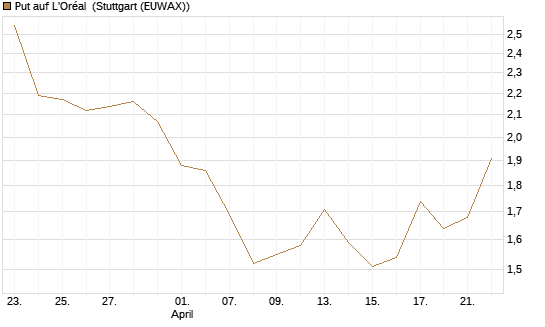 Put auf L'Oréal [Vontobel] Chart