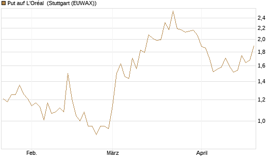 Put auf L'Oréal [Vontobel] Chart