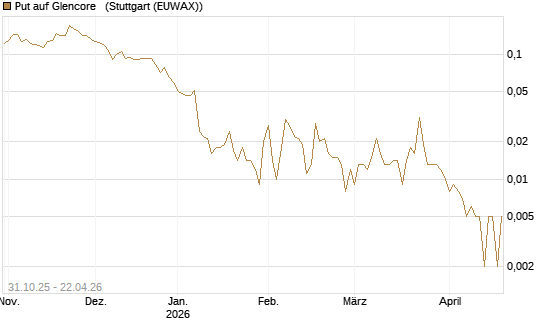 Put auf Glencore  [Vontobel] Chart