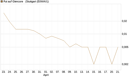 Put auf Glencore  [Vontobel] Chart