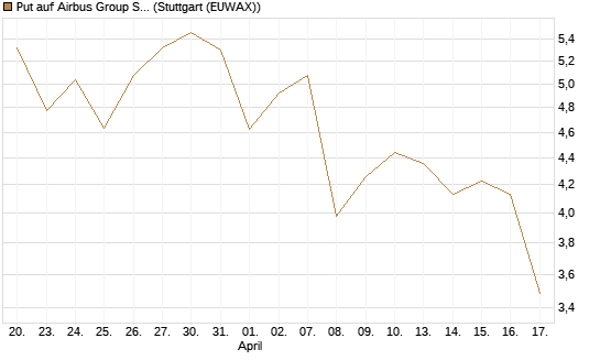 Put auf Airbus Group SE [Vontobel] Chart