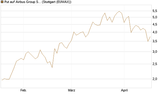 Put auf Airbus Group SE [Vontobel] Chart