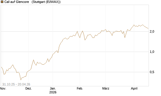 Call auf Glencore  [Vontobel] Chart