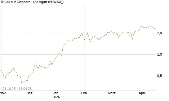 Call auf Glencore  [Vontobel] Chart