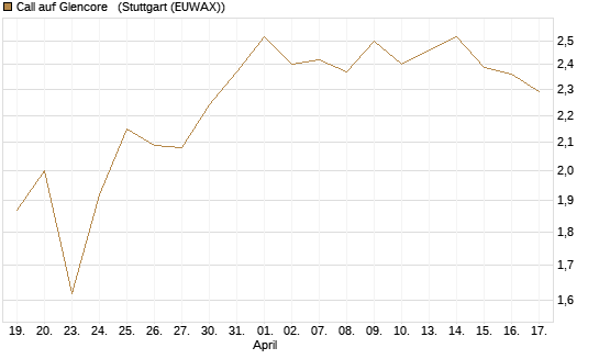 Call auf Glencore  [Vontobel] Chart