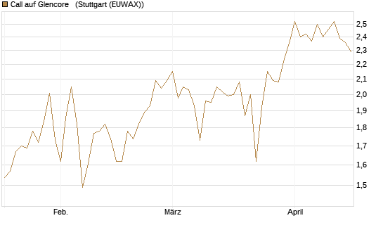 Call auf Glencore  [Vontobel] Chart