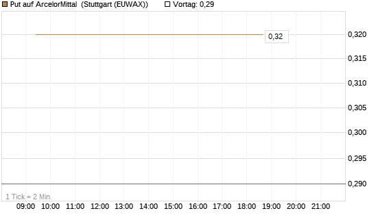 Put auf ArcelorMittal [Vontobel] Chart