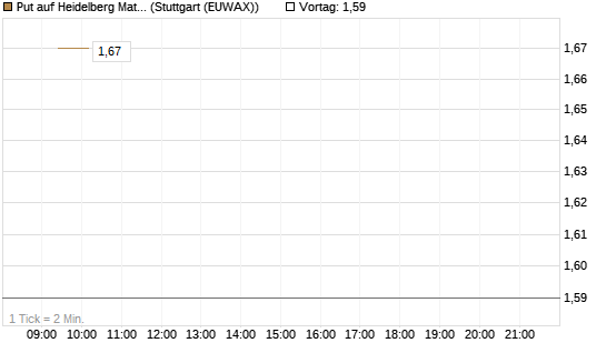 Put auf Heidelberg Materials [Vontobel] Chart