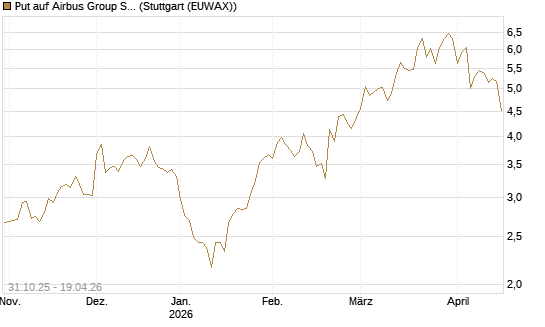 Put auf Airbus Group SE [Vontobel] Chart