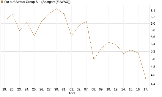 Put auf Airbus Group SE [Vontobel] Chart