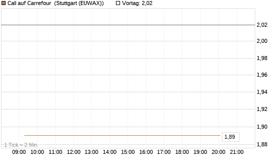 Call auf Carrefour [Vontobel] Chart