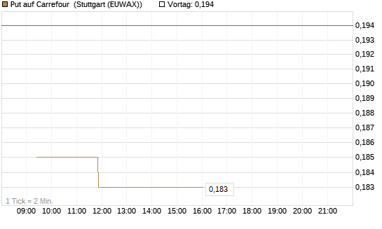 Put auf Carrefour [Vontobel] Chart