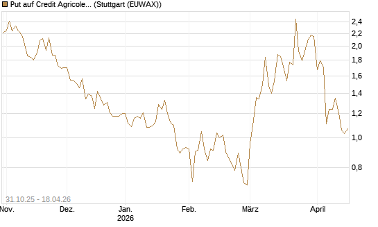 Put auf Credit Agricole [Vontobel] Chart