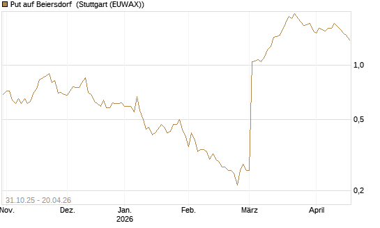 Put auf Beiersdorf [Vontobel] Chart