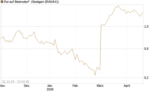 Put auf Beiersdorf [Vontobel] Chart