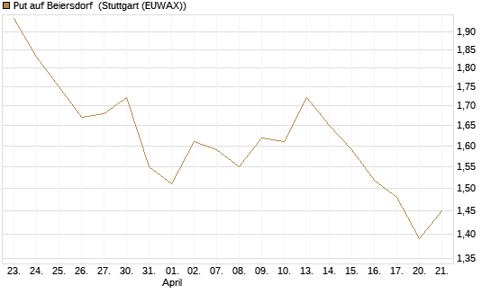 Put auf Beiersdorf [Vontobel] Chart