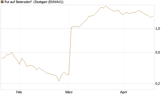 Put auf Beiersdorf [Vontobel] Chart