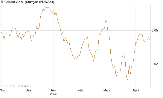 Call auf AXA [Vontobel] Chart