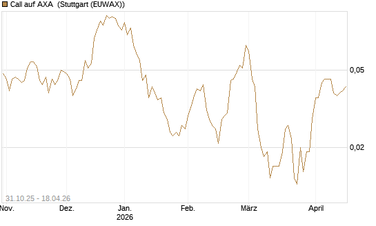 Call auf AXA [Vontobel] Chart