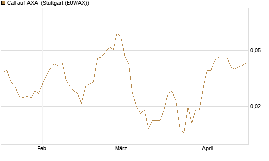 Call auf AXA [Vontobel] Chart