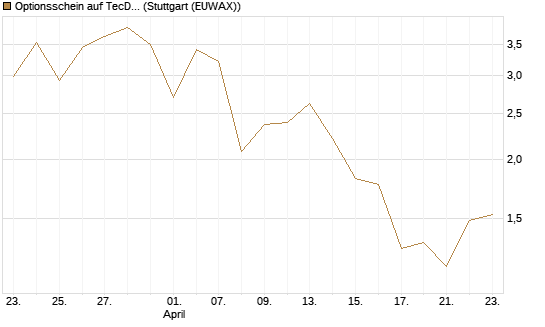 Optionsschein auf TecDAX [Goldman Sachs Bank Europe SE] Chart