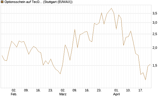 Optionsschein auf TecDAX [Goldman Sachs Bank Europe SE] Chart
