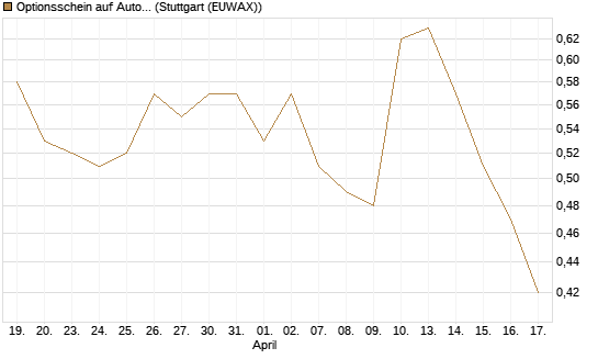 Optionsschein auf Autodesk [Goldman Sachs Bank Europe SE] Chart