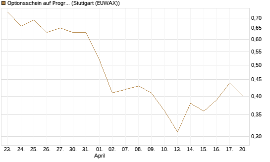 Optionsschein auf Progressive [Goldman Sachs Bank Europe SE] Chart
