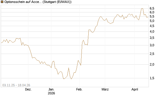 Optionsschein auf Accenture plc [Goldman Sachs Bank Europe SE] Chart