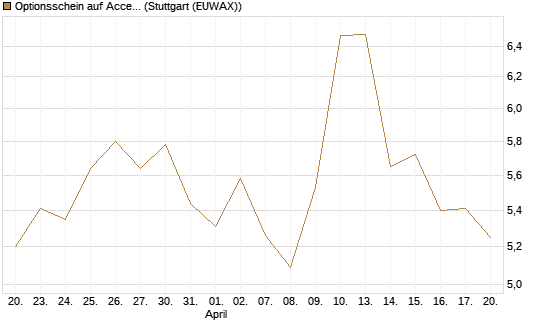 Optionsschein auf Accenture plc [Goldman Sachs Bank Europe SE] Chart