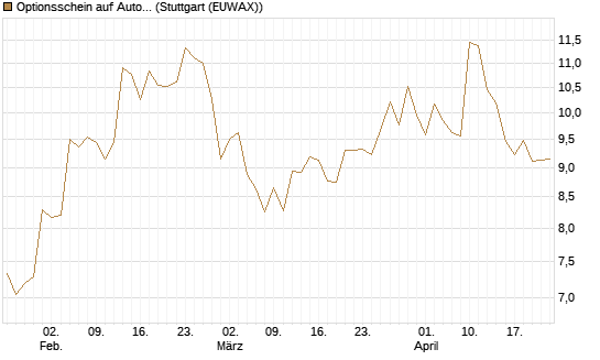 Optionsschein auf Autodesk [Goldman Sachs Bank Europe SE] Chart