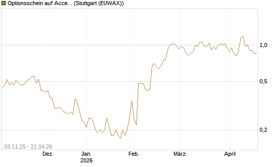 Optionsschein auf Accenture plc [Goldman Sachs Bank Europe SE] Chart