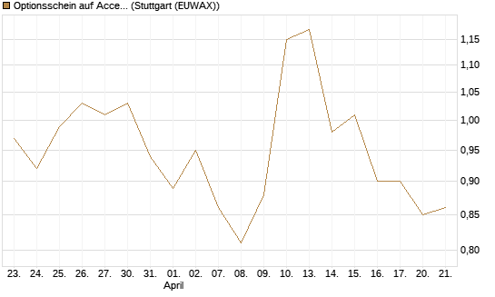 Optionsschein auf Accenture plc [Goldman Sachs Bank Europe SE] Chart