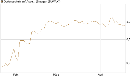 Optionsschein auf Accenture plc [Goldman Sachs Bank Europe SE] Chart