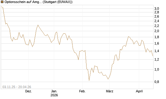 Optionsschein auf Amgen [Goldman Sachs Bank Europe SE] Chart
