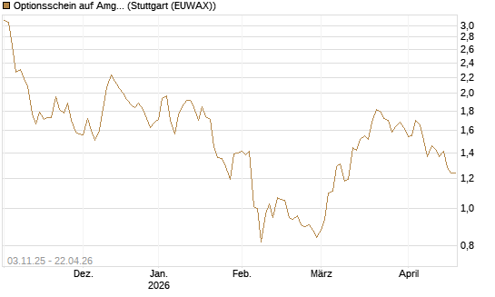 Optionsschein auf Amgen [Goldman Sachs Bank Europe SE] Chart