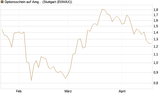 Optionsschein auf Amgen [Goldman Sachs Bank Europe SE] Chart