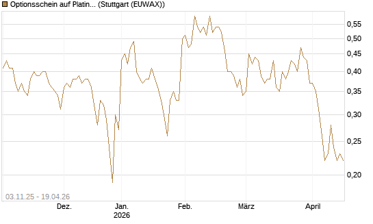 Optionsschein auf Platin [Goldman Sachs Wertpapier GmbH] Chart
