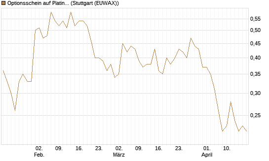 Optionsschein auf Platin [Goldman Sachs Wertpapier GmbH] Chart