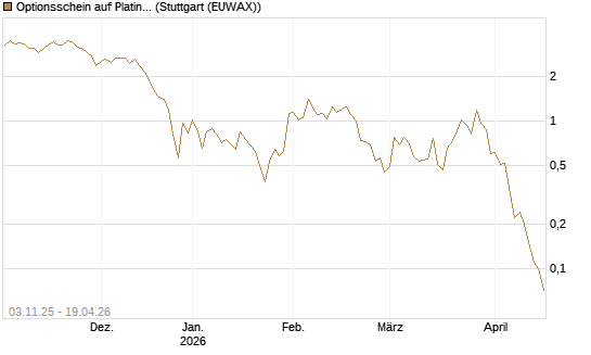 Optionsschein auf Platin [Goldman Sachs Wertpapier GmbH] Chart