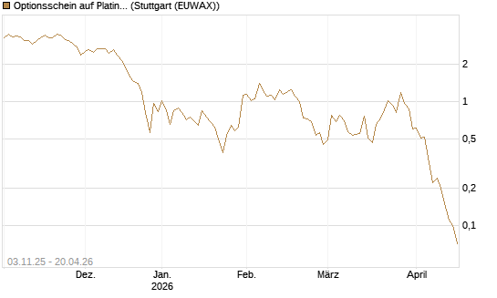 Optionsschein auf Platin [Goldman Sachs Wertpapier GmbH] Chart