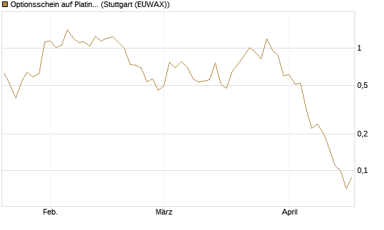 Optionsschein auf Platin [Goldman Sachs Wertpapier GmbH] Chart