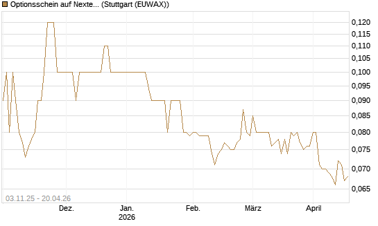 Optionsschein auf Nextera Energy [Goldman Sachs Bank Europe SE] Chart