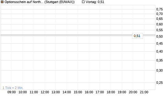 Optionsschein auf Northrop Grumman [Goldman Sachs Bank Europe SE] Chart
