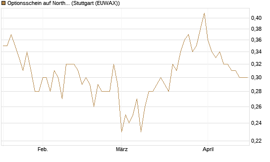 Optionsschein auf Northrop Grumman [Goldman Sachs Bank Europe SE] Chart