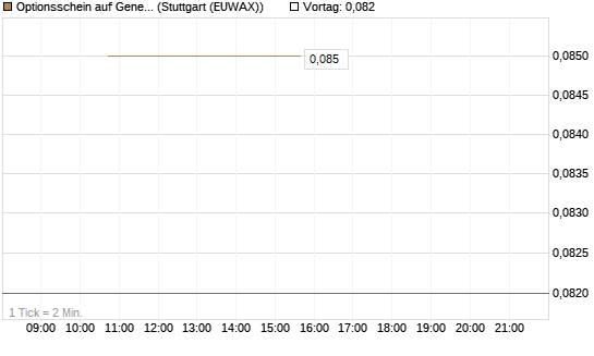 Optionsschein auf General Mills [Goldman Sachs Bank Europe SE] Chart